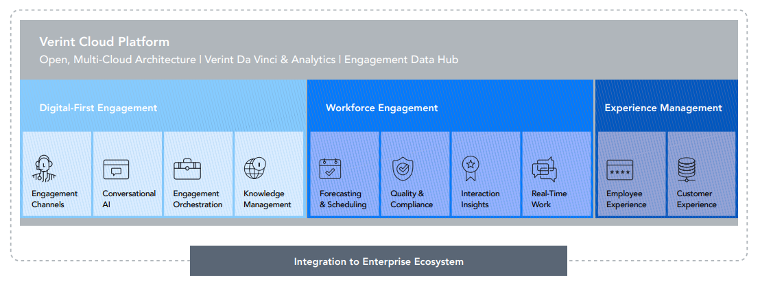 Verint cloud